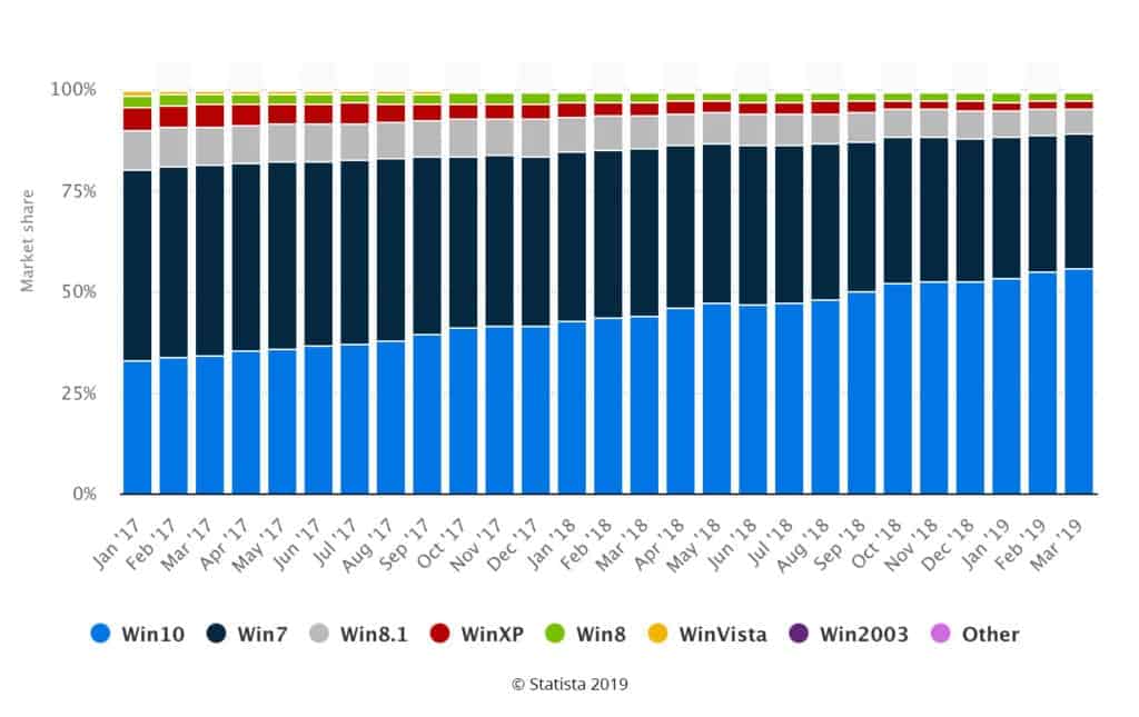 Windows 7 Versions Chart