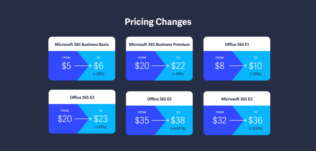 Making Sense of Microsoft's New Commerce Experience 6 2021 11 Price Changes AppRiver - Making Sense of Microsoft's New Commerce Experience