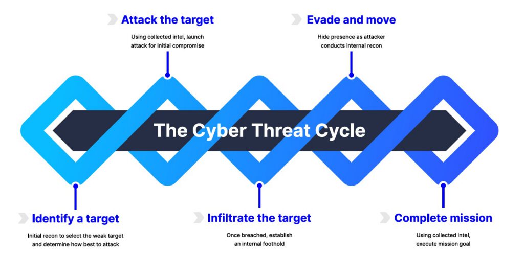 The Cyber Threat Cycle and Your Security Strategy 11 Cyber Threat Cycle