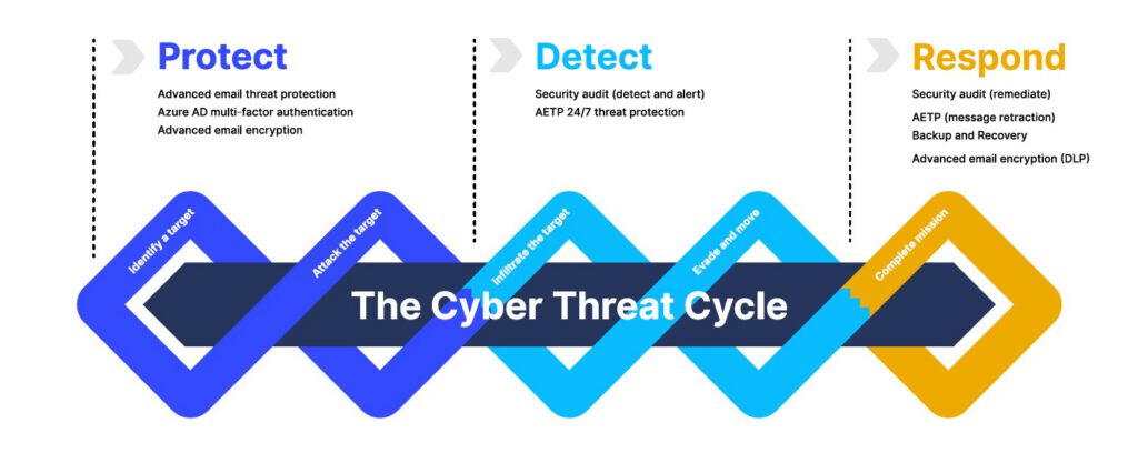 The Cyber Threat Cycle and Your Security Strategy 12 Protect Detect Respond