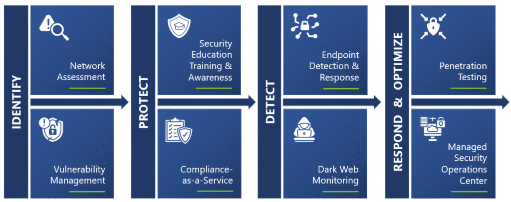 Cybersecurity 101 for Business Leaders: Understanding the Risks and Mitigating Threats 17 Cybersecurity Services Overview