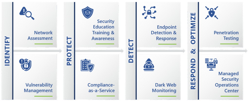 Shielding Your Digital Fortress: A Practical Guide to Cybersecurity for Business Leaders 15 Cybersecurity Services Overview