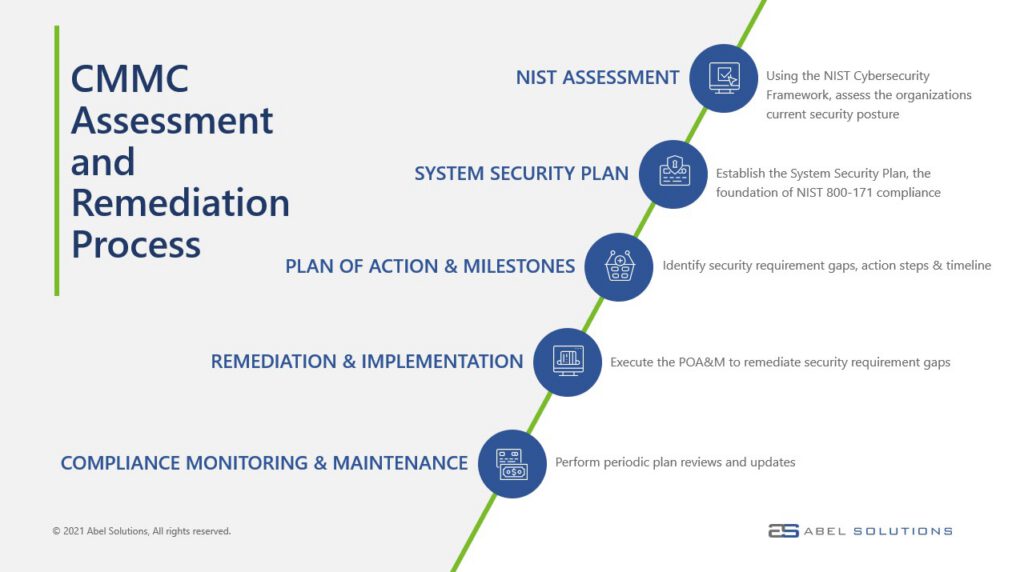 CMMCAssessmentAndReadinessProcess - What is the CMMC?