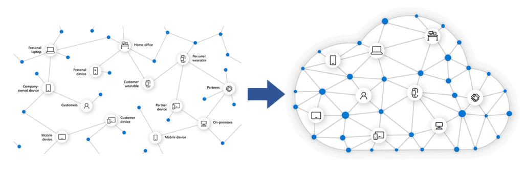 Disparate to cloud connected devices