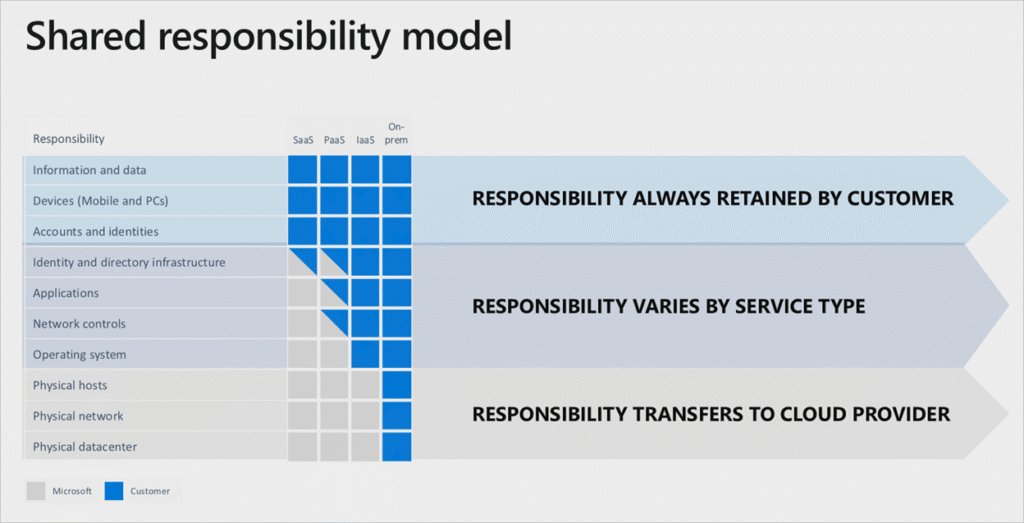 What Compliance Means for Your Cloud-Enabled Business 7 Microsoft Shared Responsibility Model