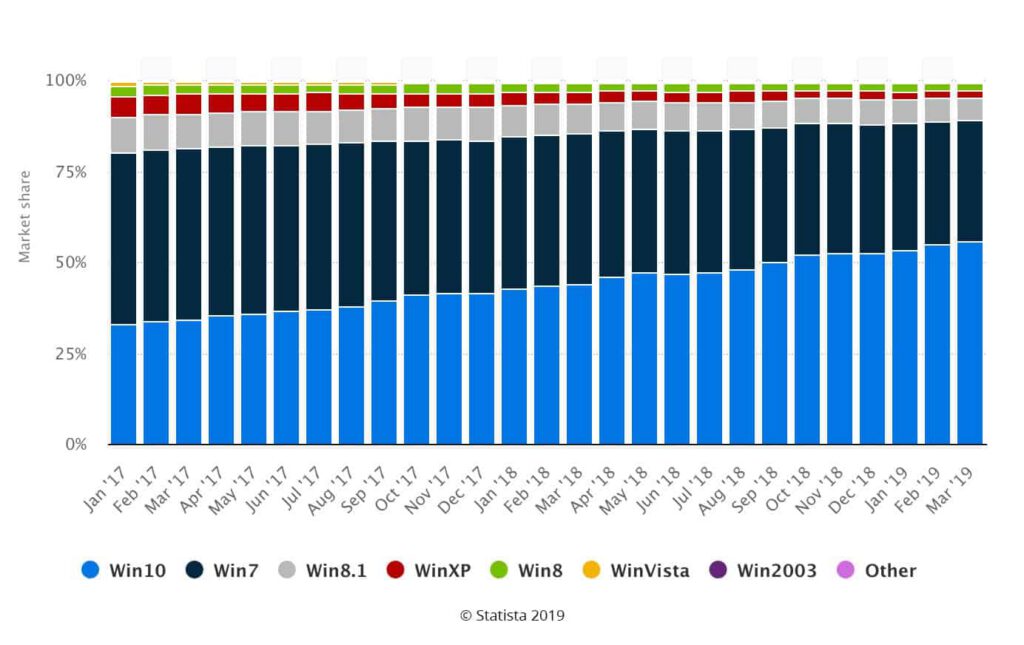 WEOL CHART - Windows 7 End-of-Life: What it means for your business