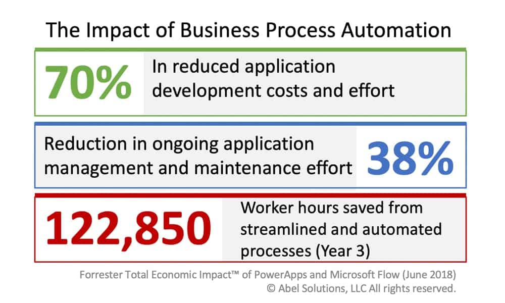 impact chart - Business Process Automation Pitfalls to Avoid