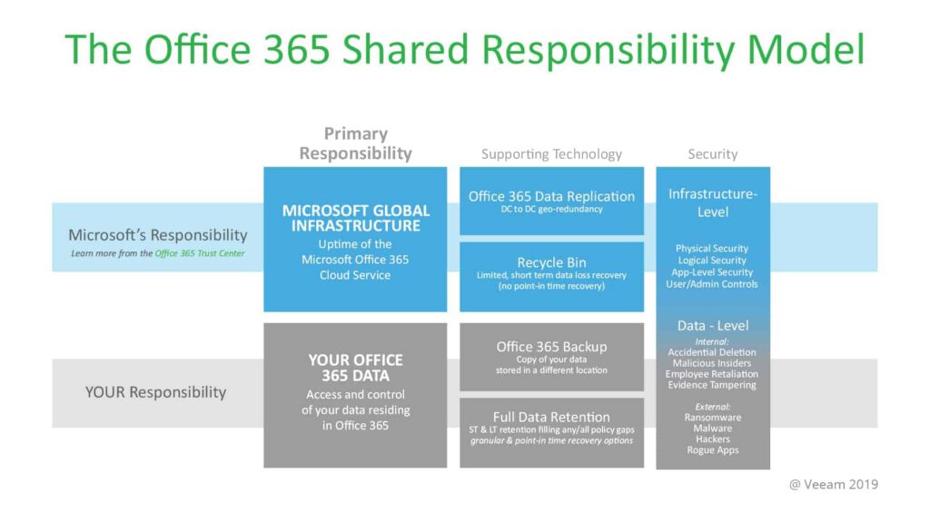 ms responsibility guide - Think you don’t need to backup your Office 365 data? Think again…