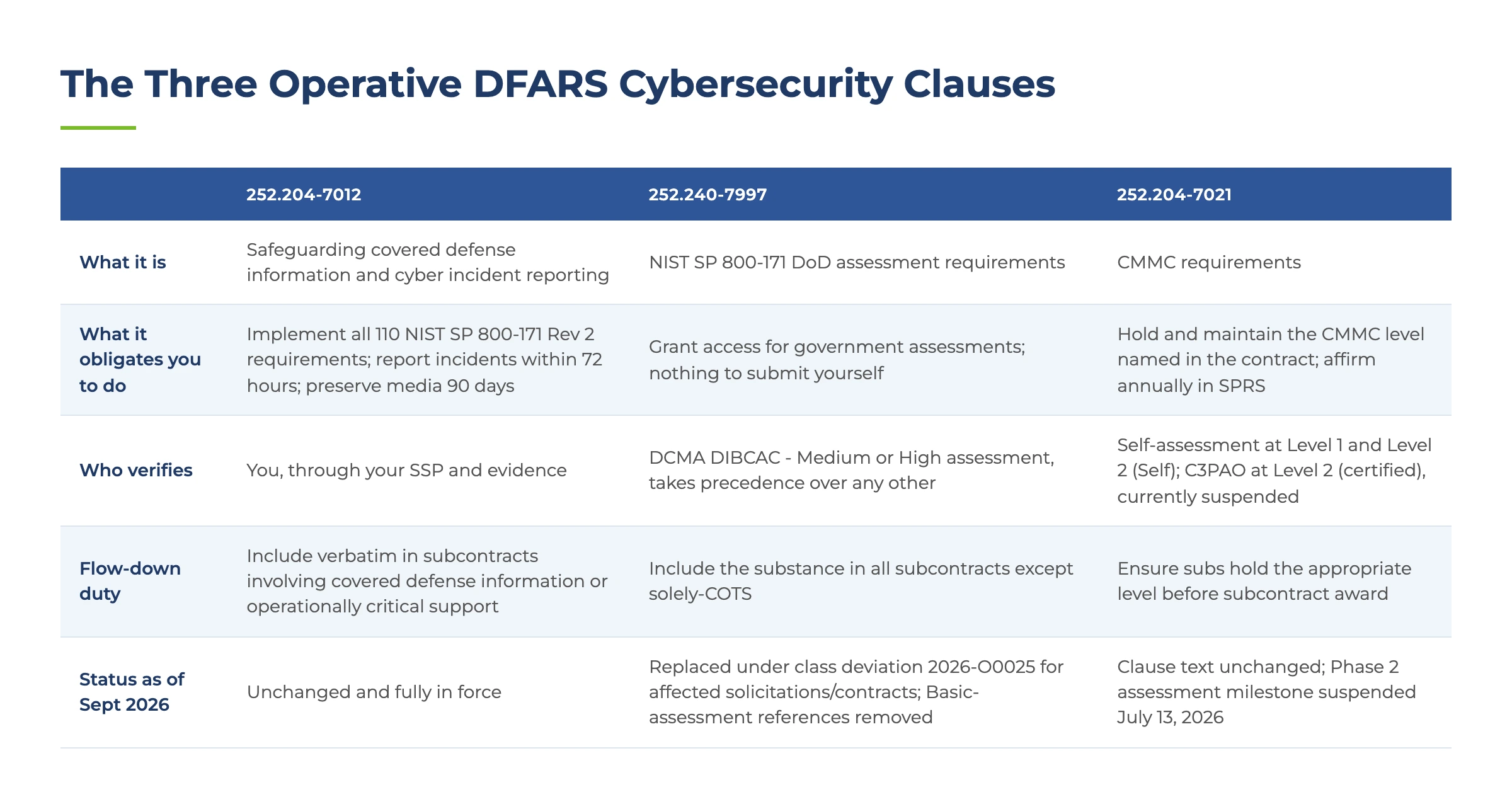 DFARS Compliance: What Government Contractors Need to Know 1 The Three Operative DFARS Cybersecurity Clauses