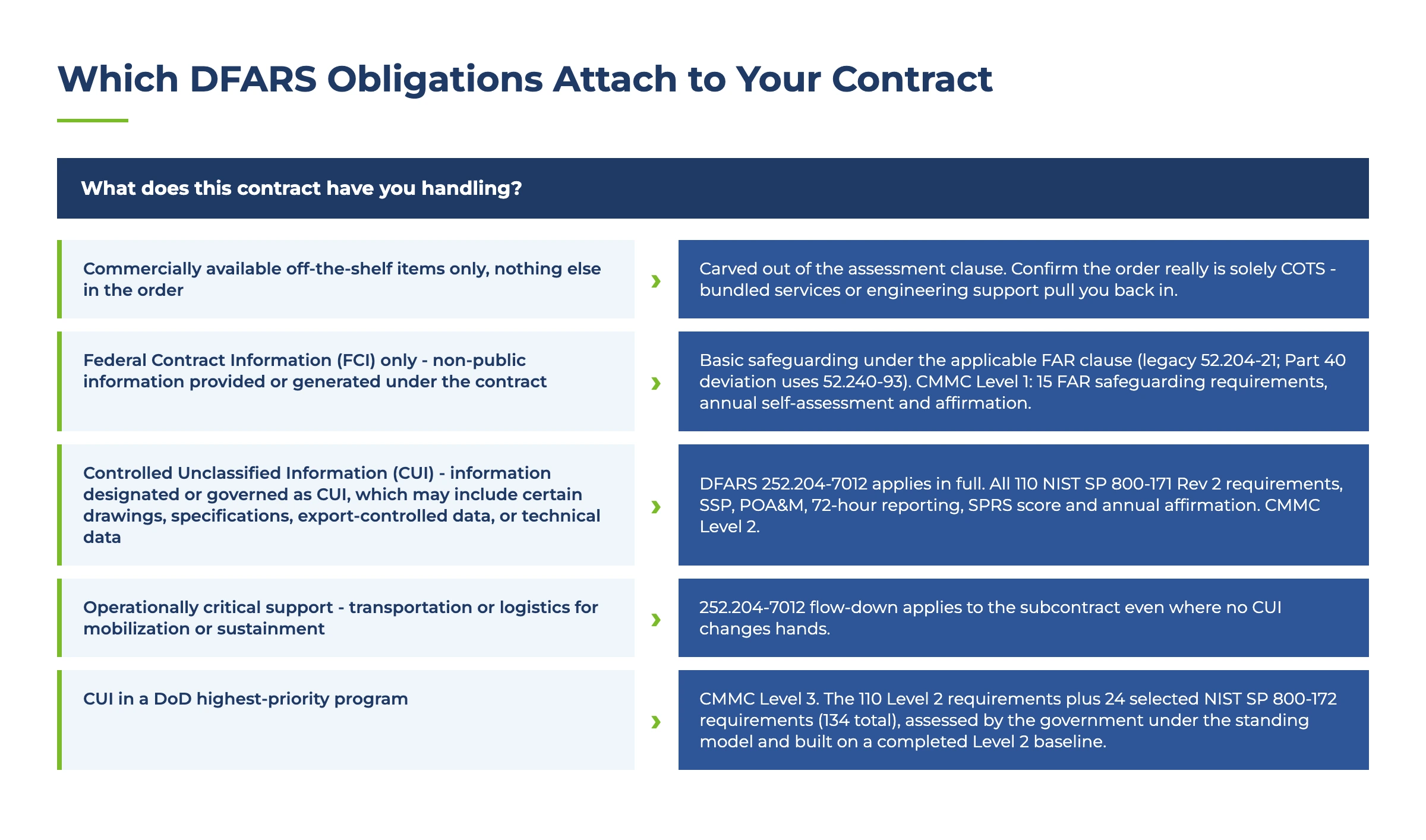 DFARS Compliance: What Government Contractors Need to Know 2 Which DFARS Obligations Attach to Your Contract