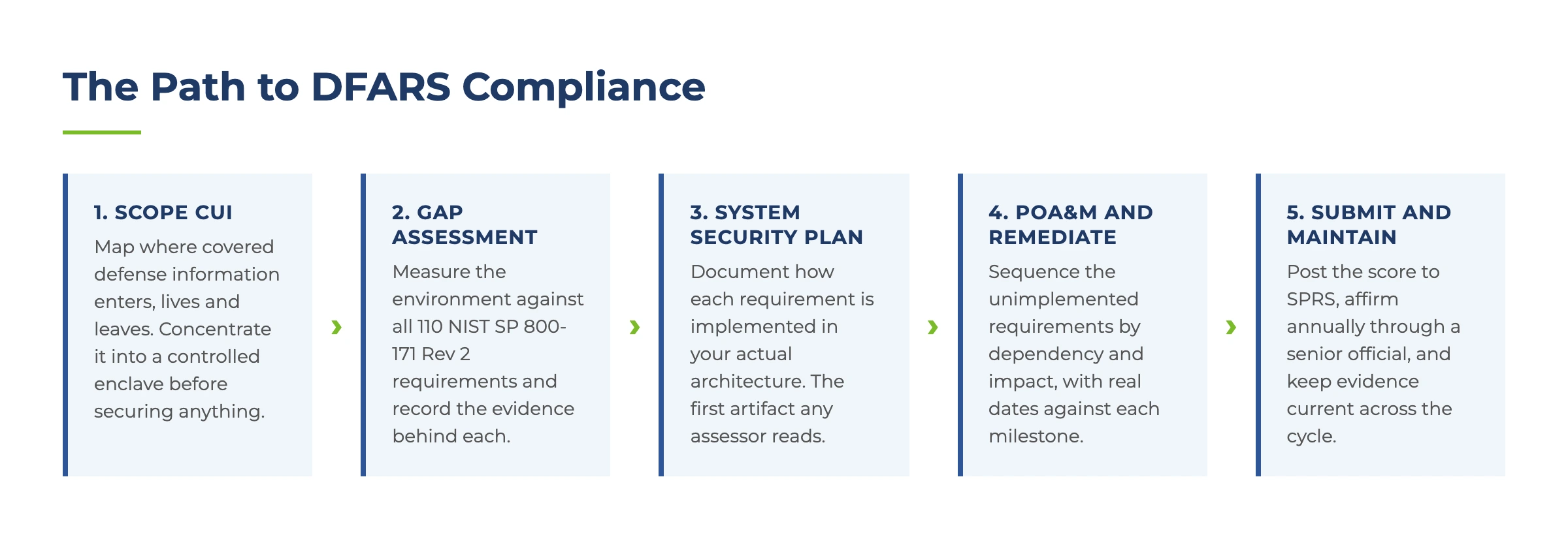 DFARS Compliance: What Government Contractors Need to Know 3 The Path to DFARS Compliance