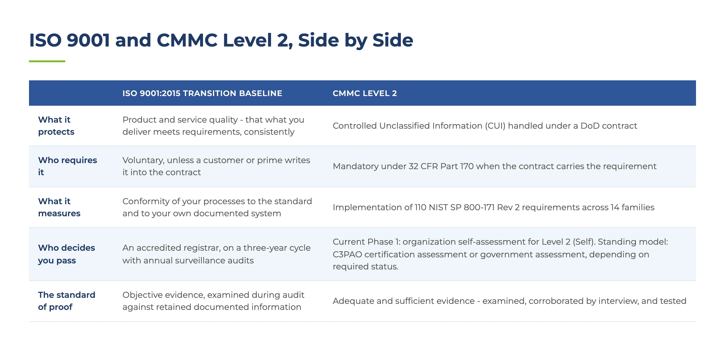 QMS for Defense Contractors: Where ISO 9001 Meets CMMC 1 ISO 9001 and CMMC Level 2, Side by Side