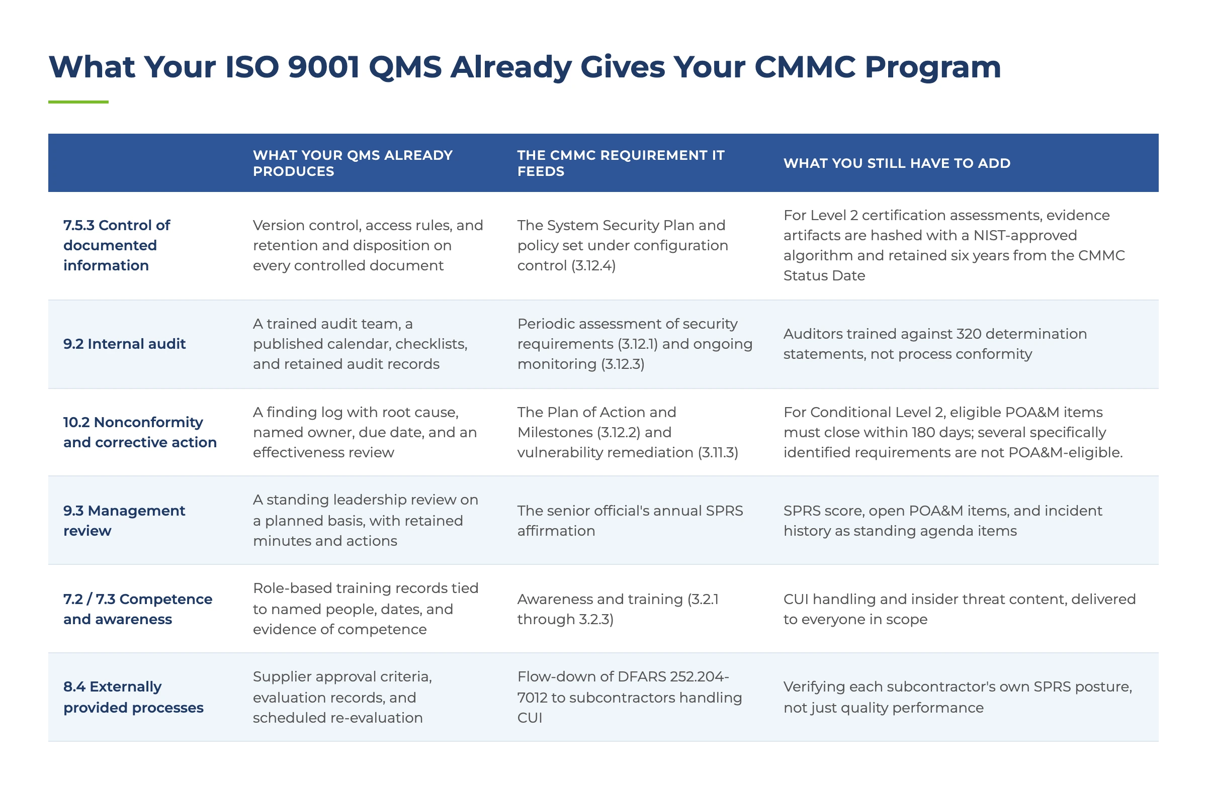 QMS for Defense Contractors: Where ISO 9001 Meets CMMC 2 What Your ISO 9001 QMS Already Gives Your CMMC Program