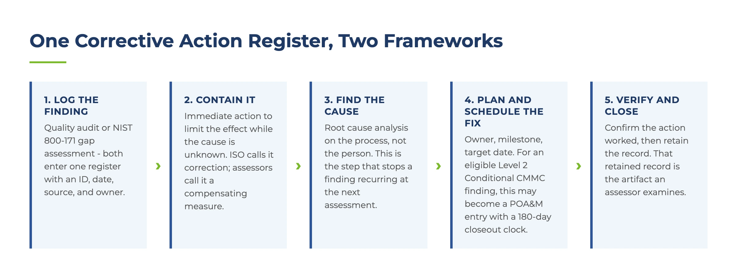 QMS for Defense Contractors: Where ISO 9001 Meets CMMC 3 One Corrective Action Register, Two Frameworks