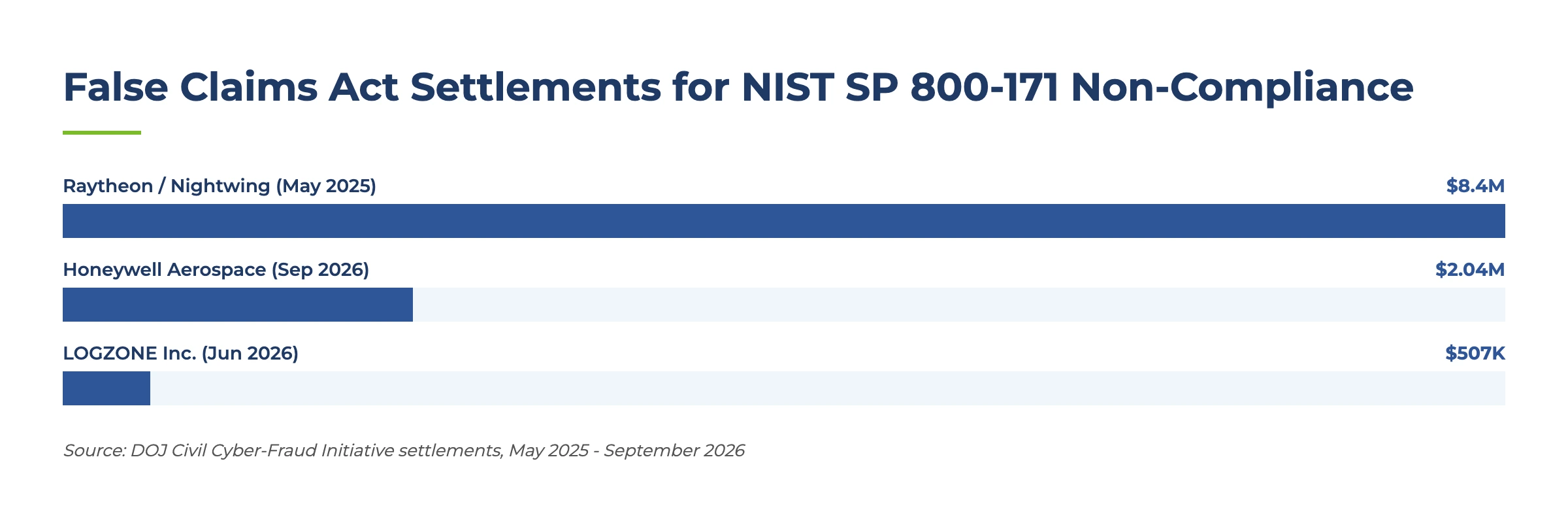 False Claims Act Settlements Over NIST SP 800-171 Requirements