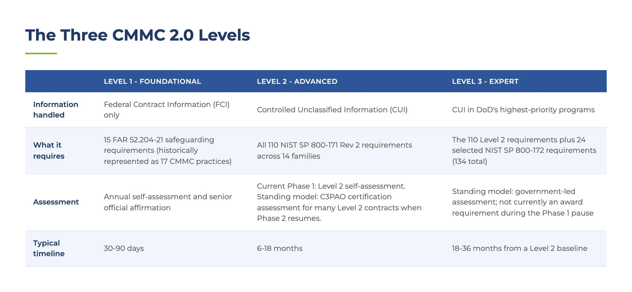 The Three CMMC 2.0 Levels