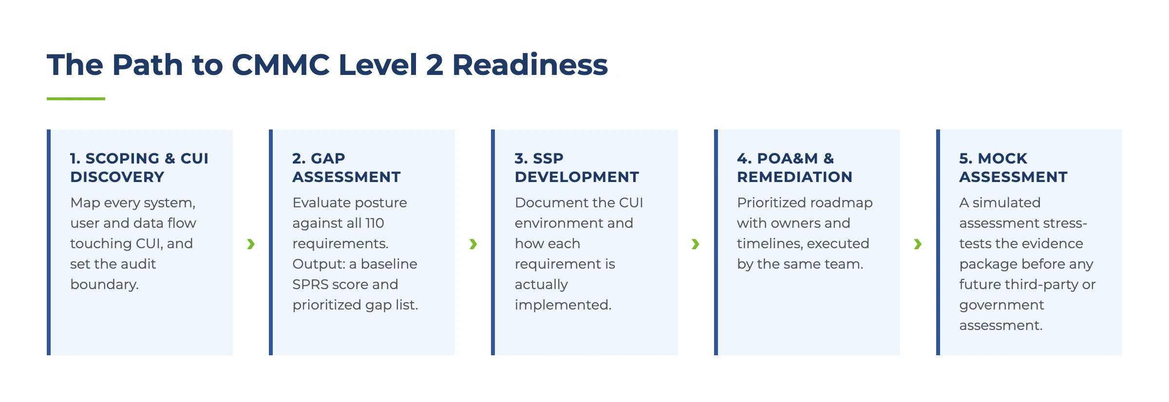 The Path to CMMC Level 2 Readiness